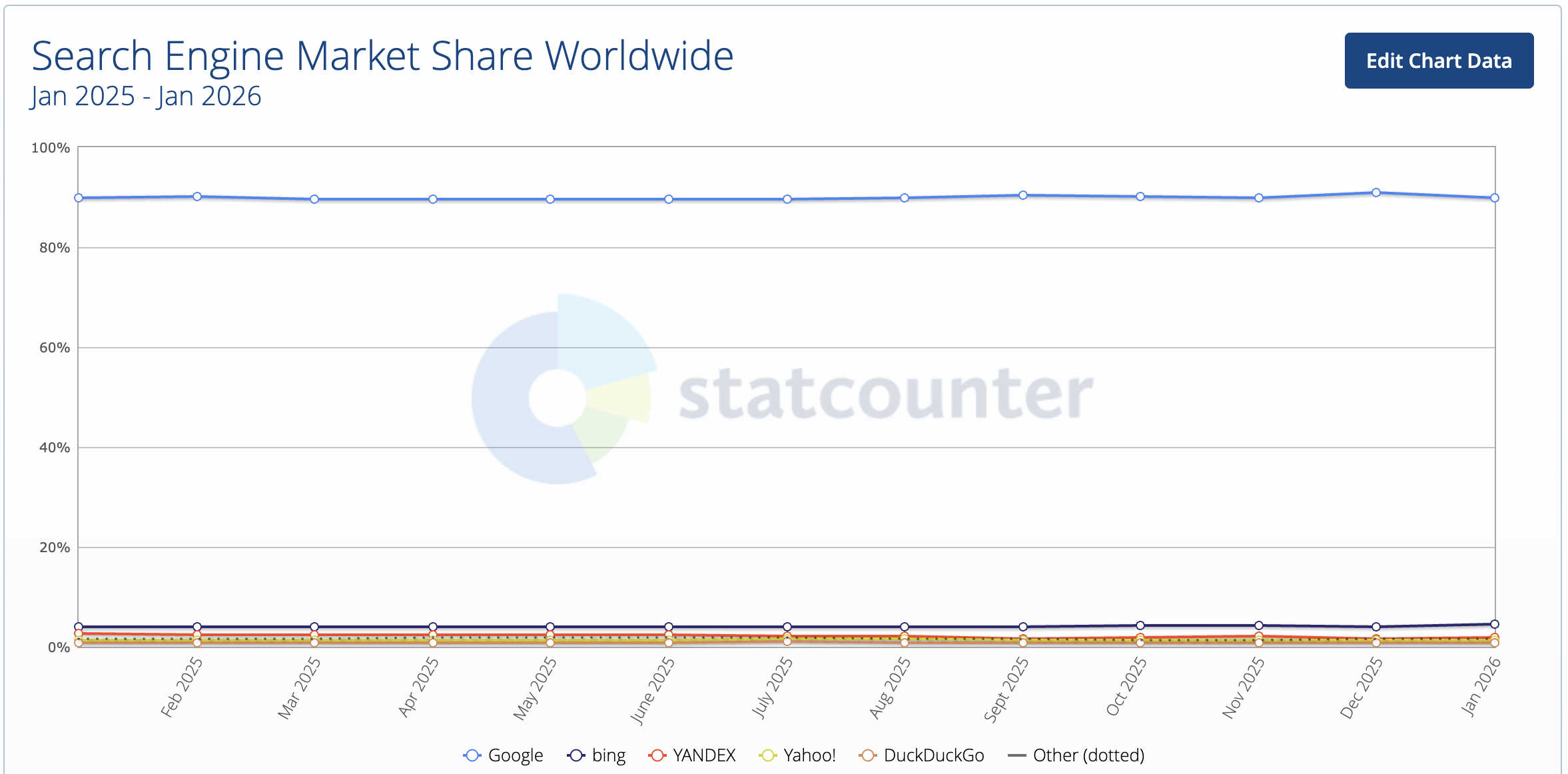 2026 dünya geneli arama motoru pazar payı grafiği - Google liderliği